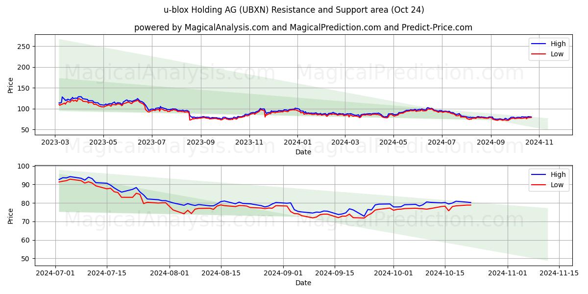  u-blox Holding AG (UBXN) Support and Resistance area (24 Oct) 