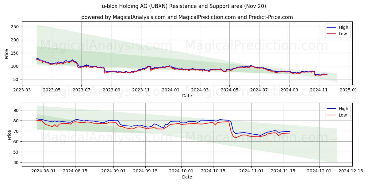  u-blox Holding AG (UBXN) Support and Resistance area (20 Nov) 