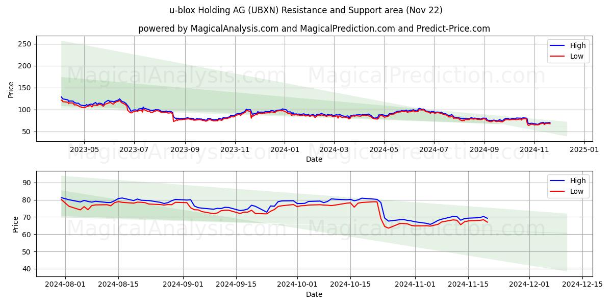  u-blox Holding AG (UBXN) Support and Resistance area (22 Nov) 