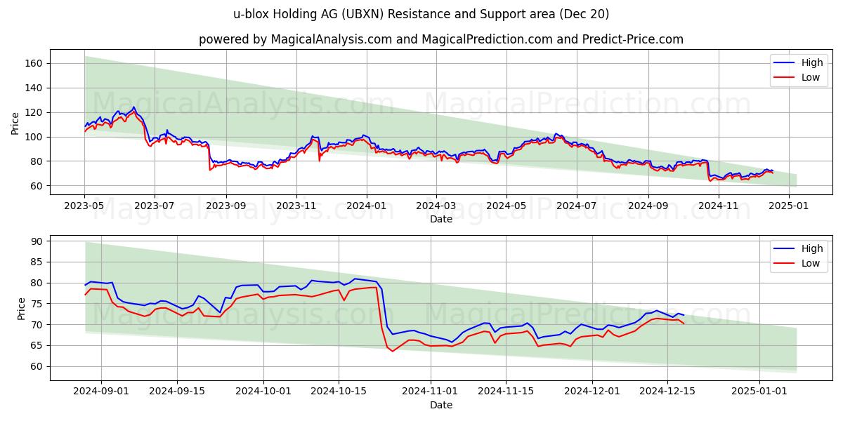  u-blox Holding AG (UBXN) Support and Resistance area (20 Dec) 