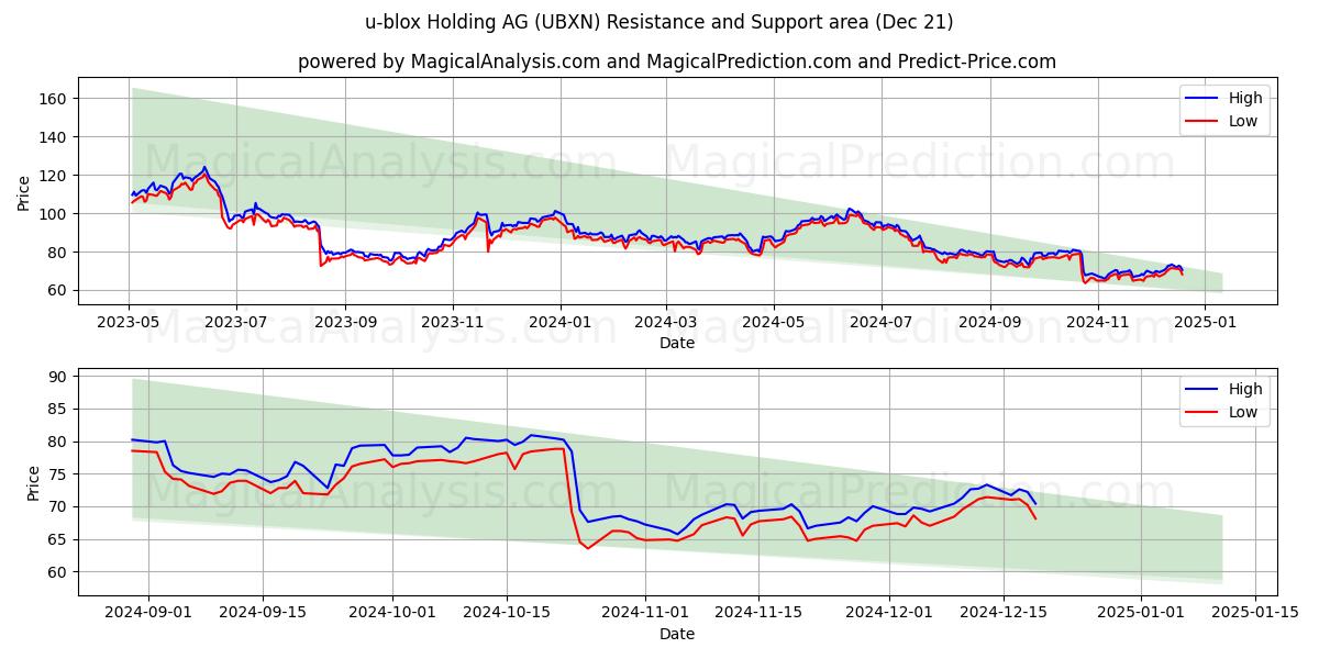  u-blox Holding AG (UBXN) Support and Resistance area (21 Dec) 