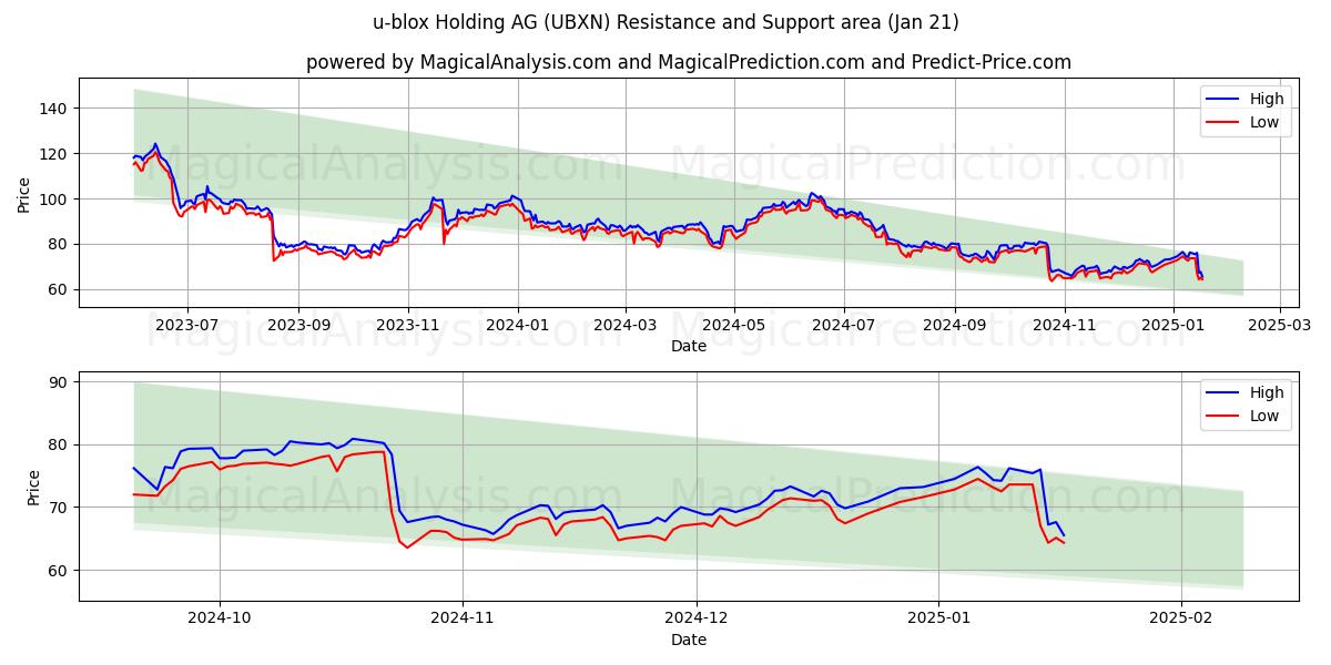  u-blox Holding AG (UBXN) Support and Resistance area (21 Jan) 