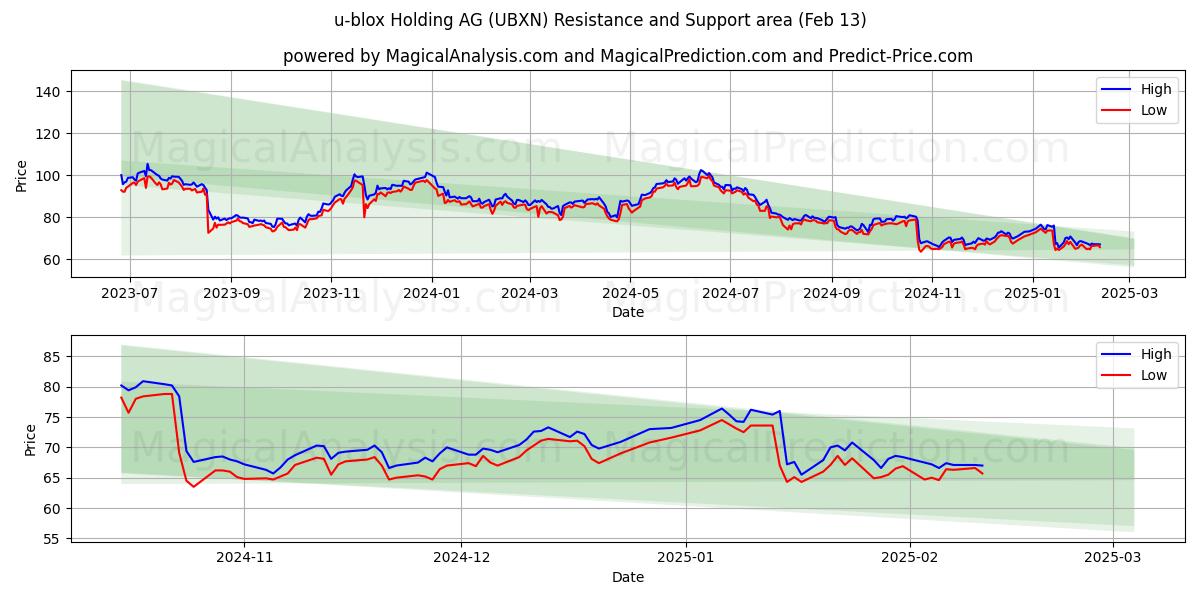  u-blox Holding AG (UBXN) Support and Resistance area (29 Jan) 