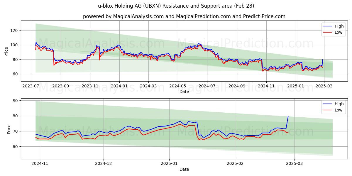  u-blox Holding AG (UBXN) Support and Resistance area (28 Feb) 