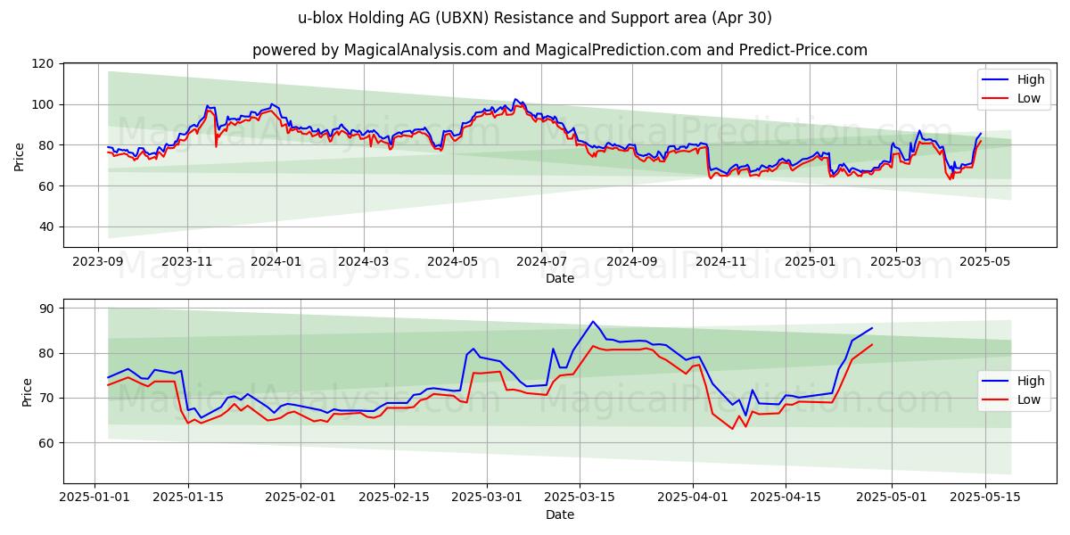  u-blox Holding AG (UBXN) Support and Resistance area (30 Apr) 