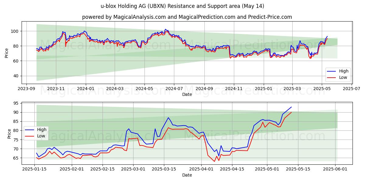  u-blox Holding AG (UBXN) Support and Resistance area (14 May) 
