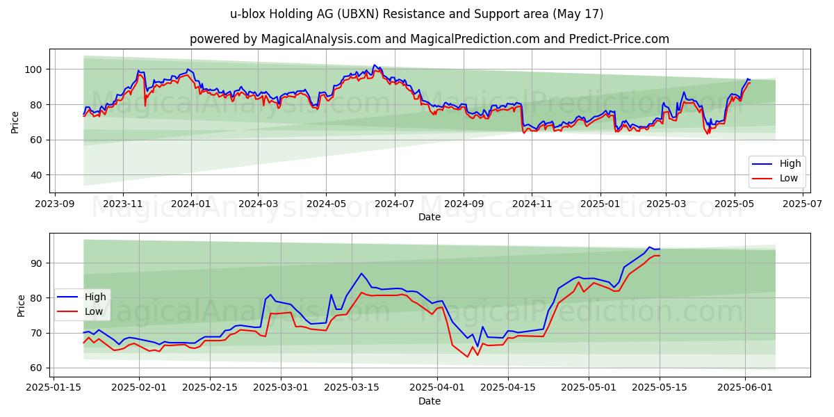  u-blox Holding AG (UBXN) Support and Resistance area (17 May) 