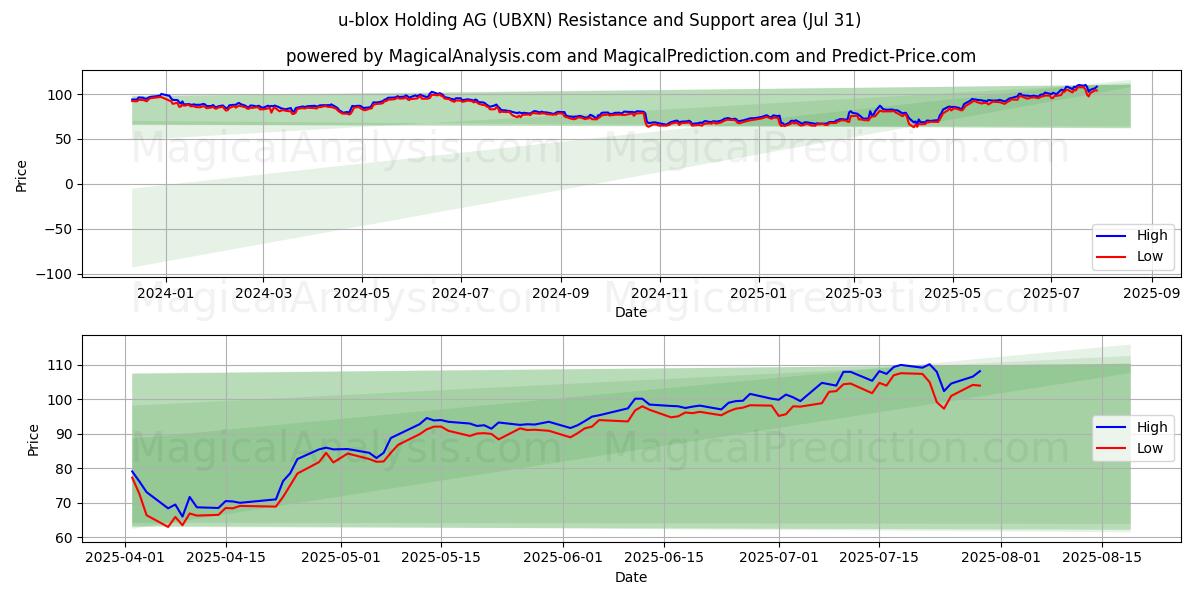  u-blox Holding AG (UBXN) Support and Resistance area (29 Jul) 