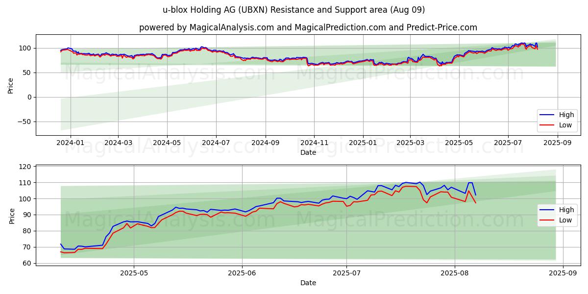  u-blox Holding AG (UBXN) Support and Resistance area (08 Aug) 