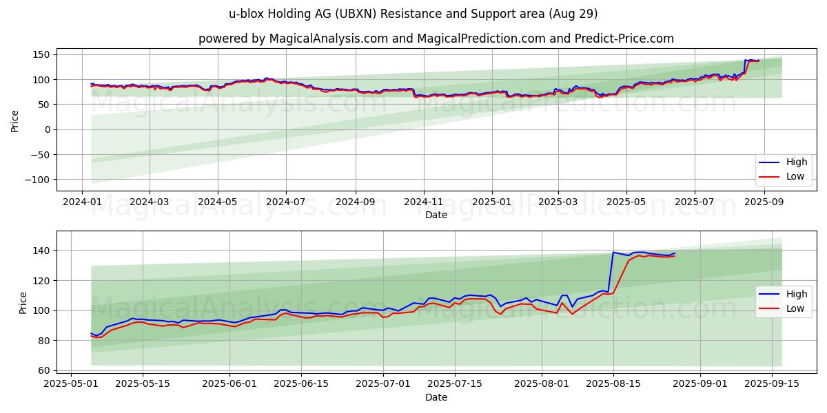  u-blox Holding AG (UBXN) Support and Resistance area (28 Aug) 
