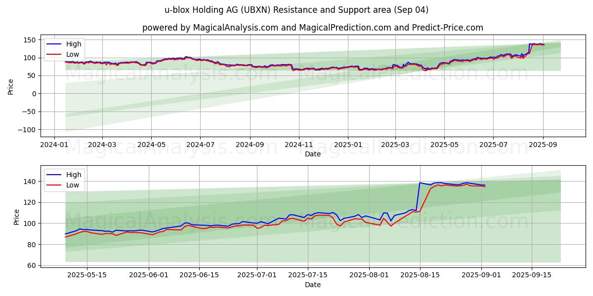  u-blox Holding AG (UBXN) Support and Resistance area (01 Sep) 
