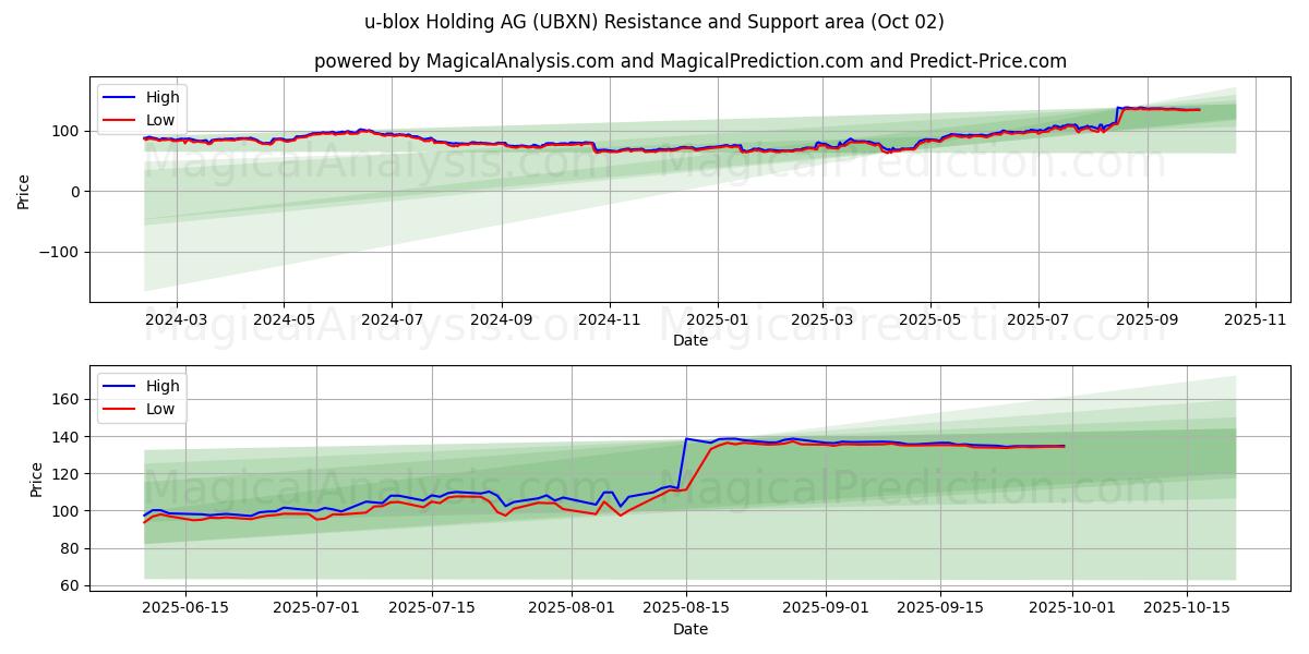  u-blox Holding AG (UBXN) Support and Resistance area (01 Oct) 