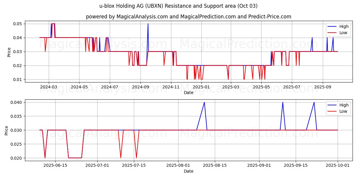  u-blox Holding AG (UBXN) Support and Resistance area (02 Oct) 