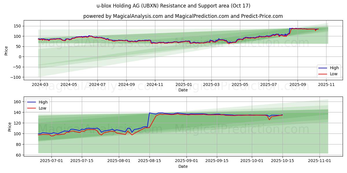u-blox Holding AG (UBXN) Support and Resistance area (16 Oct) u-blox Holding AG (UBXN) Support and Resistance area (16 Oct)