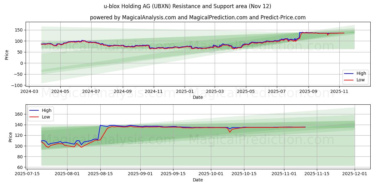  u-blox Holding AG (UBXN) Support and Resistance area (11 Nov) 