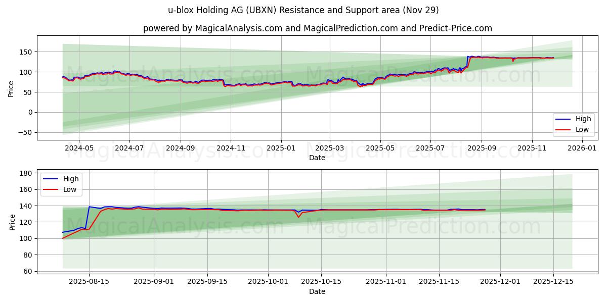  u-blox Holding AG (UBXN) Support and Resistance area (28 Nov) 