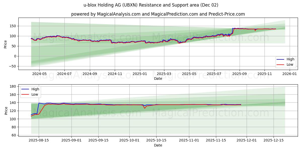  u-blox Holding AG (UBXN) Support and Resistance area (01 Dec) 