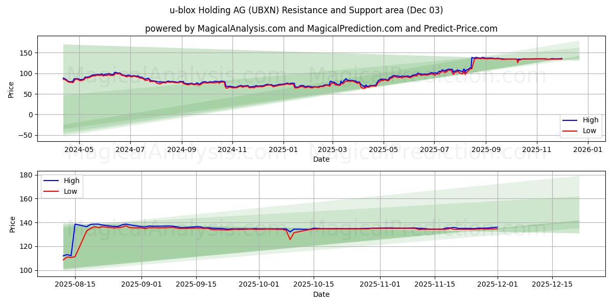 u-blox Holding AG (UBXN) Support and Resistance area (02 Dec) 