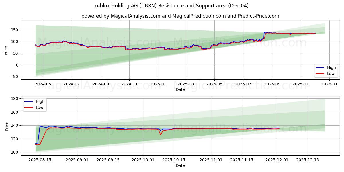  u-blox Holding AG (UBXN) Support and Resistance area (03 Dec) 