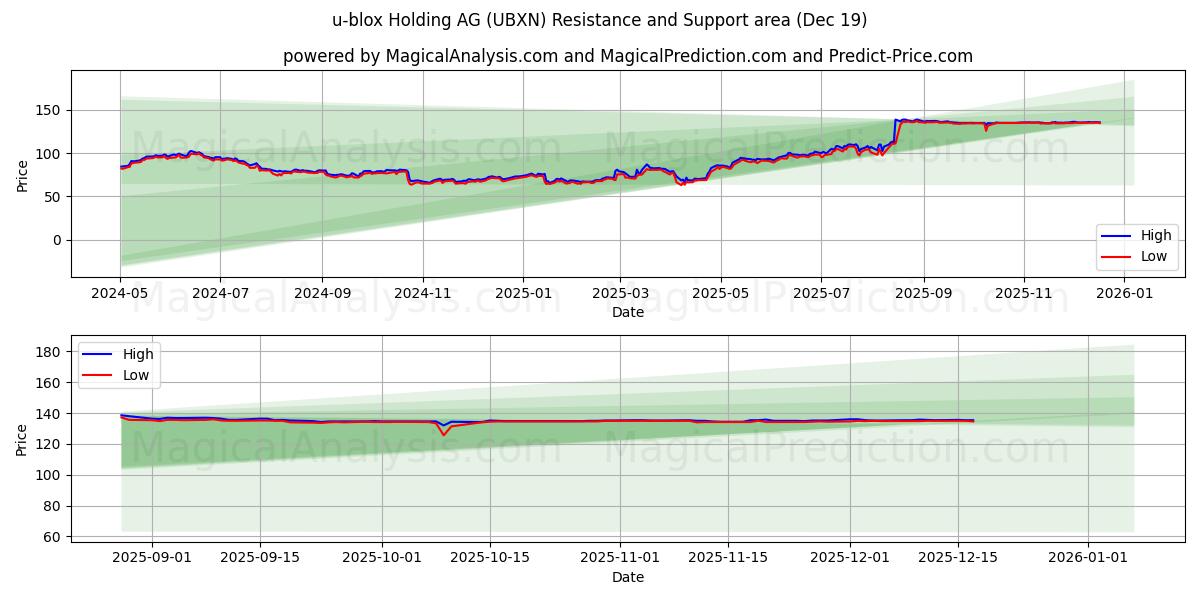  u-blox Holding AG (UBXN) Support and Resistance area (18 Dec) 