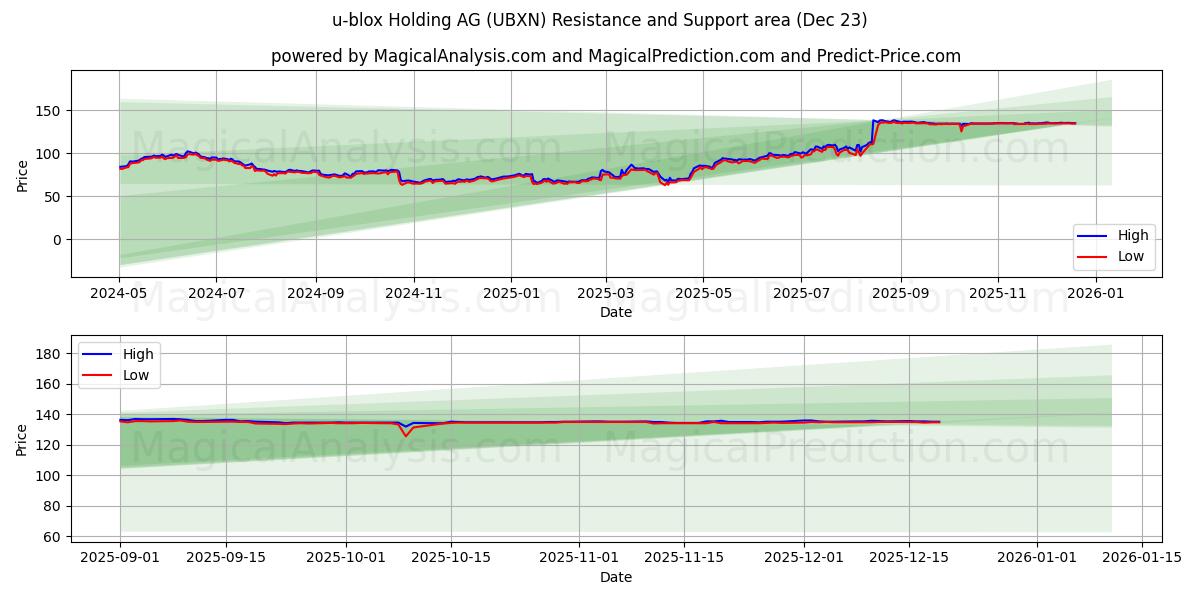  u-blox Holding AG (UBXN) Support and Resistance area (22 Dec) 
