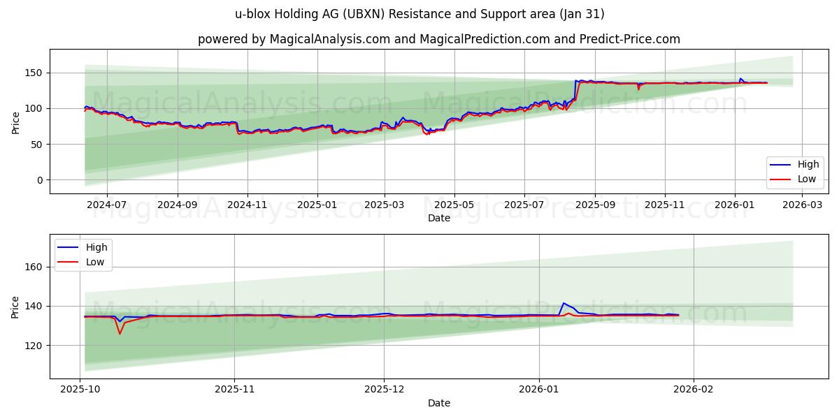  u-blox Holding AG (UBXN) Support and Resistance area (30 Jan) 