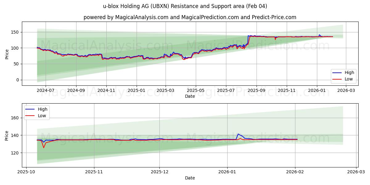  u-blox Holding AG (UBXN) Support and Resistance area (03 Feb) 