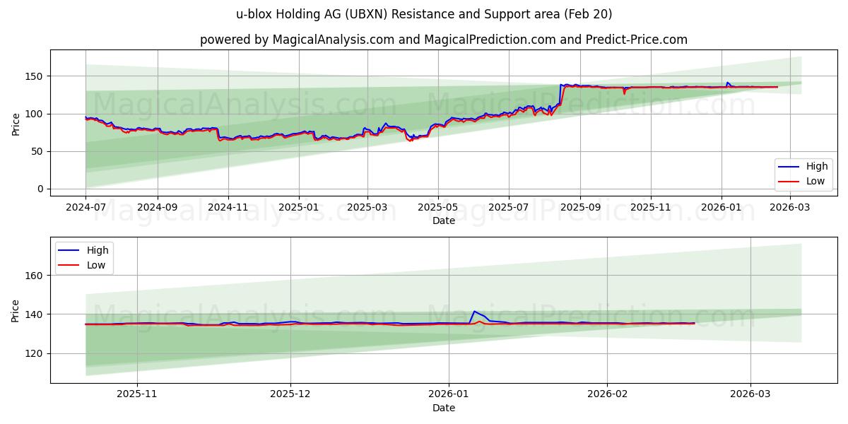  u-blox Holding AG (UBXN) Support and Resistance area (19 Feb) 