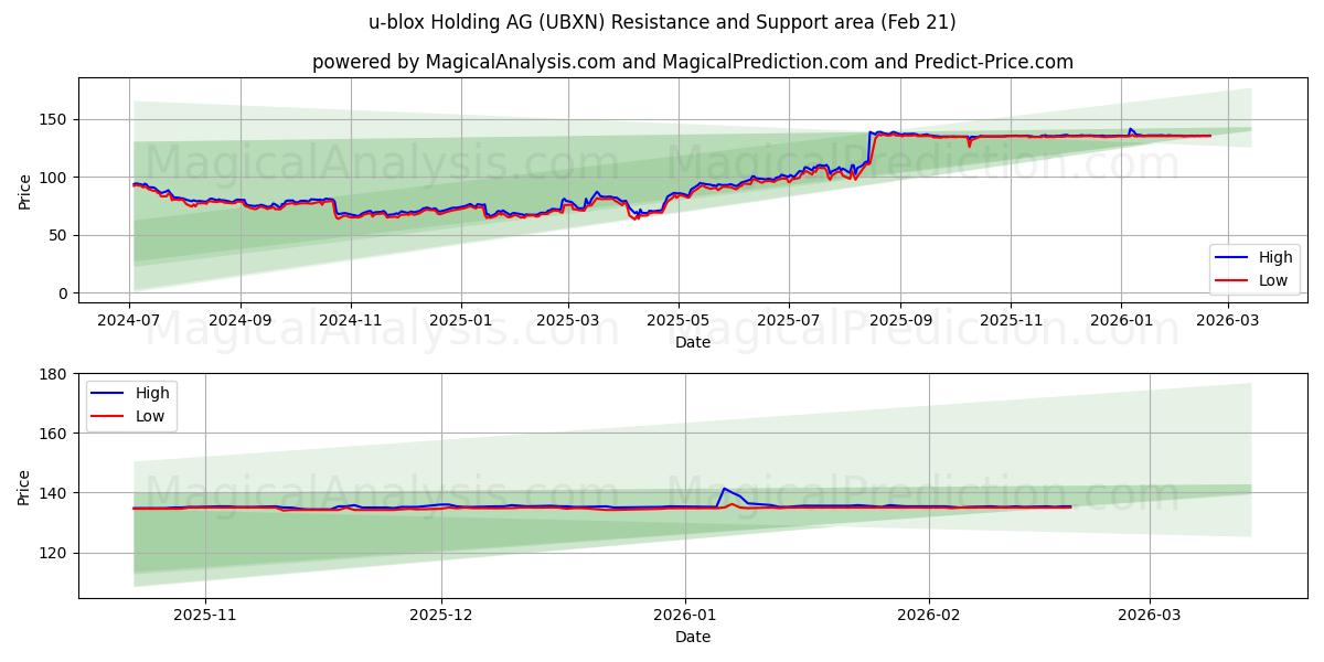  u-blox Holding AG (UBXN) Support and Resistance area (20 Feb) 