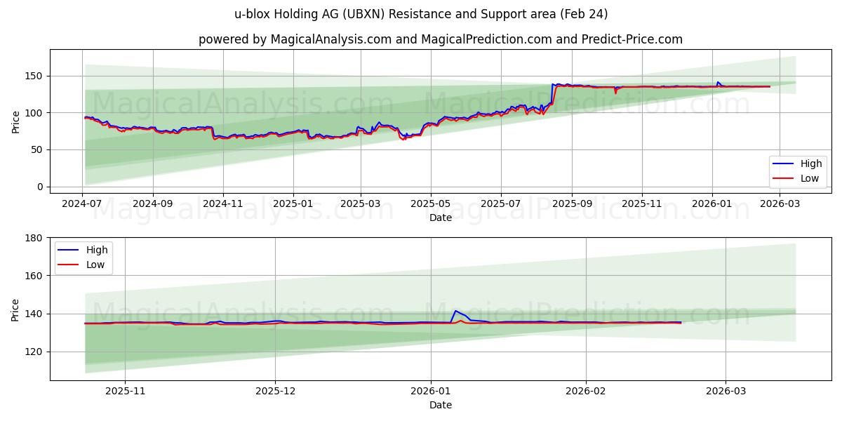  u-blox Holding AG (UBXN) Support and Resistance area (23 Feb) 