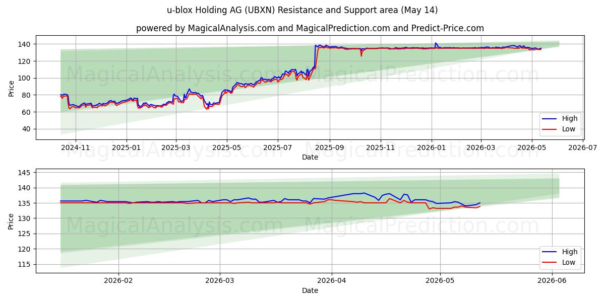  u-blox Holding AG (UBXN) Support and Resistance area (13 May) 