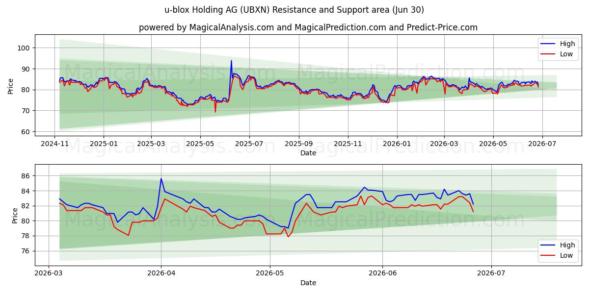  u-blox Holding AG (UBXN) Support and Resistance area (29 Jun) 