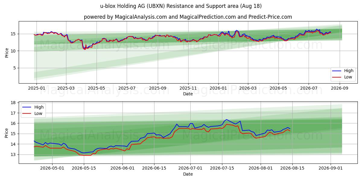  u-blox Holding AG (UBXN) Support and Resistance area (17 Aug) 