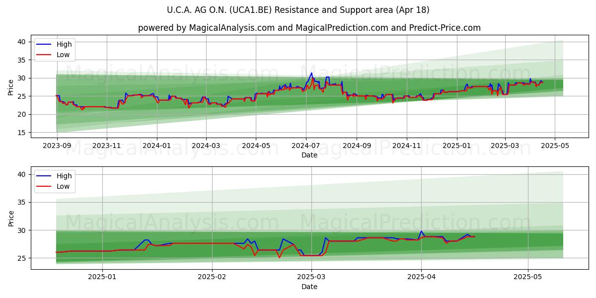  U.C.A. AG O.N. (UCA1.BE) Support and Resistance area (18 Apr) 