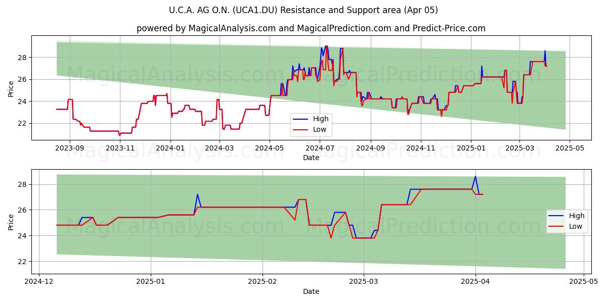  U.C.A. AG O.N. (UCA1.DU) Support and Resistance area (05 Apr) 