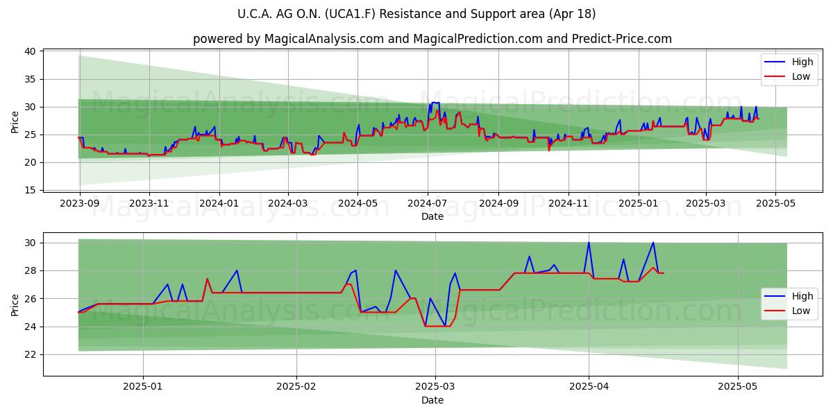  U.C.A. AG O.N. (UCA1.F) Support and Resistance area (18 Apr) 