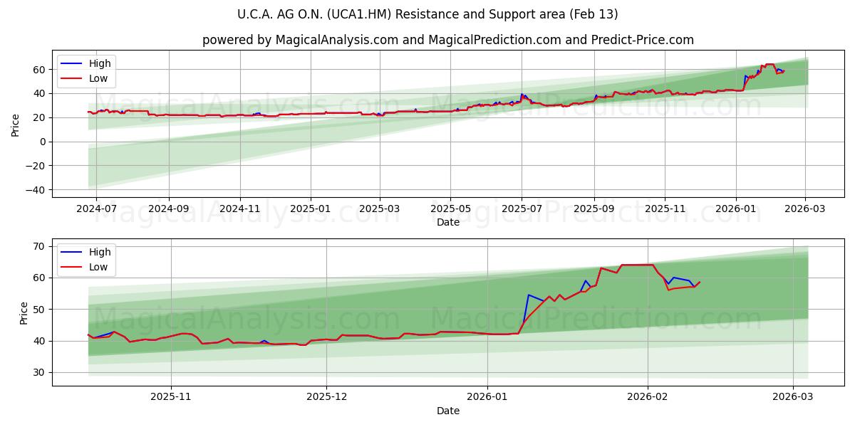  U.C.A. AG O.N. (UCA1.HM) Support and Resistance area (12 Feb) 