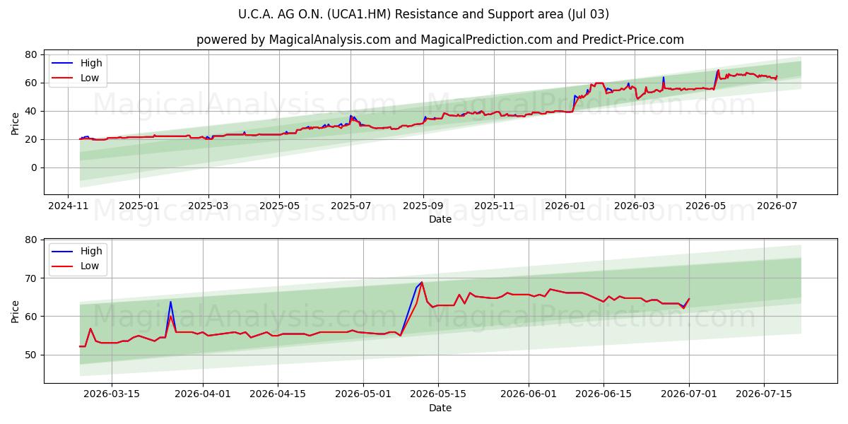  U.C.A. AG O.N. (UCA1.HM) Support and Resistance area (02 Jul) 