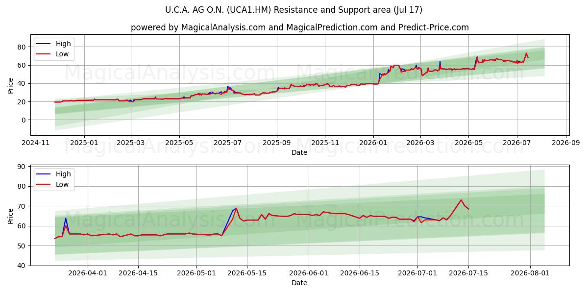  U.C.A. AG O.N. (UCA1.HM) Support and Resistance area (16 Jul) 