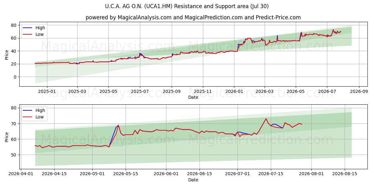  U.C.A. AG O.N. (UCA1.HM) Support and Resistance area (29 Jul) 
