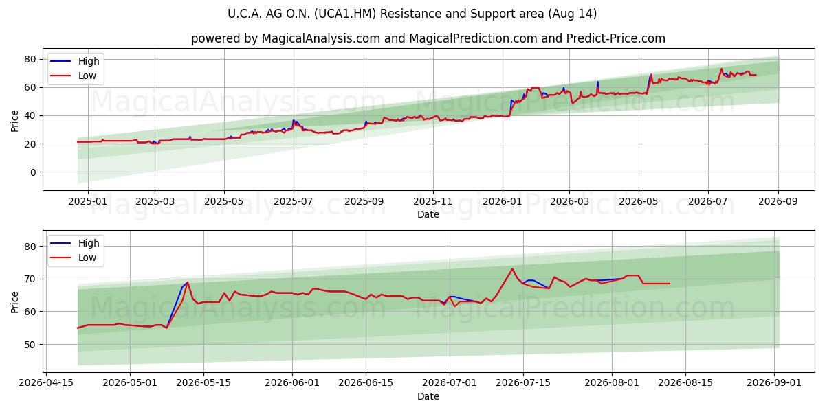  U.C.A. AG O.N. (UCA1.HM) Support and Resistance area (13 Aug) 