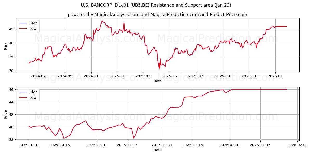  U.S. BANCORP  DL-,01 (UB5.BE) Support and Resistance area (28 Jan) 