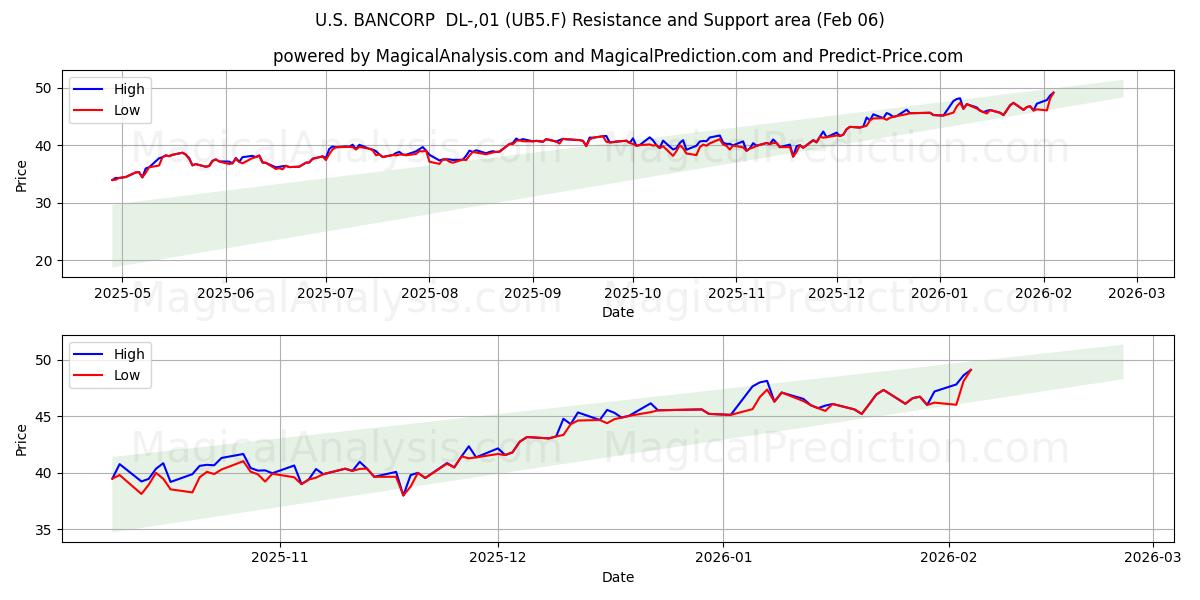  U.S. BANCORP  DL-,01 (UB5.F) Support and Resistance area (05 Feb) 