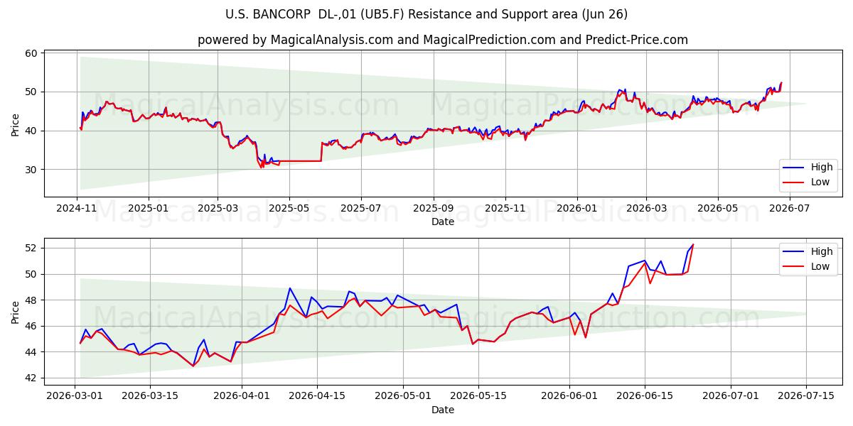  U.S. BANCORP  DL-,01 (UB5.F) Support and Resistance area (25 Jun) 