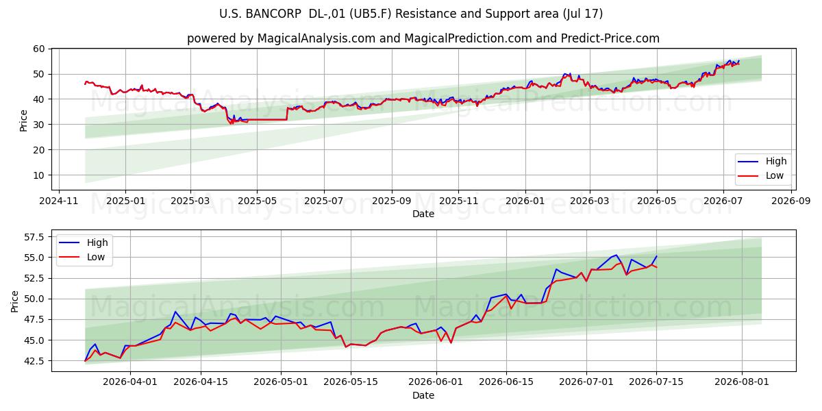  U.S. BANCORP  DL-,01 (UB5.F) Support and Resistance area (16 Jul) 
