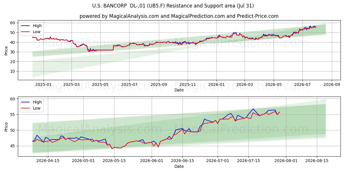  U.S. BANCORP  DL-,01 (UB5.F) Support and Resistance area (30 Jul) 