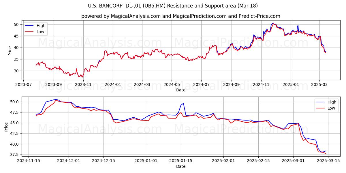  U.S. BANCORP  DL-,01 (UB5.HM) Support and Resistance area (18 Mar) 