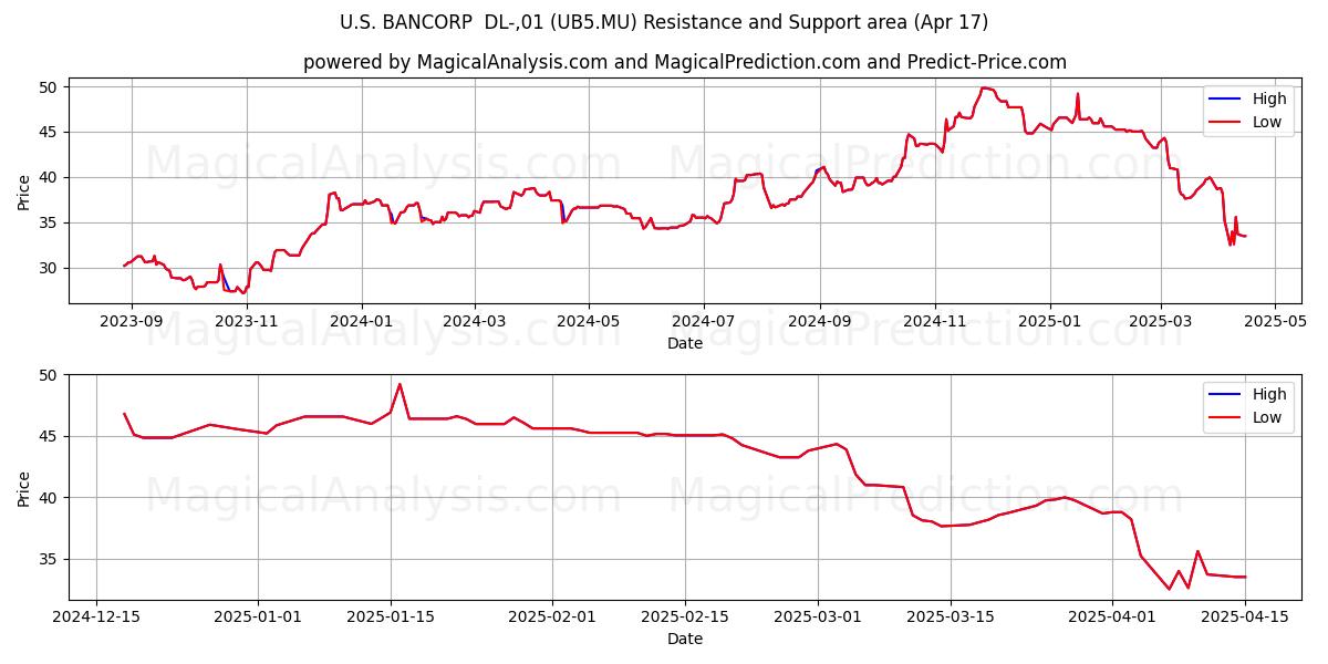  U.S. BANCORP  DL-,01 (UB5.MU) Support and Resistance area (17 Apr) 