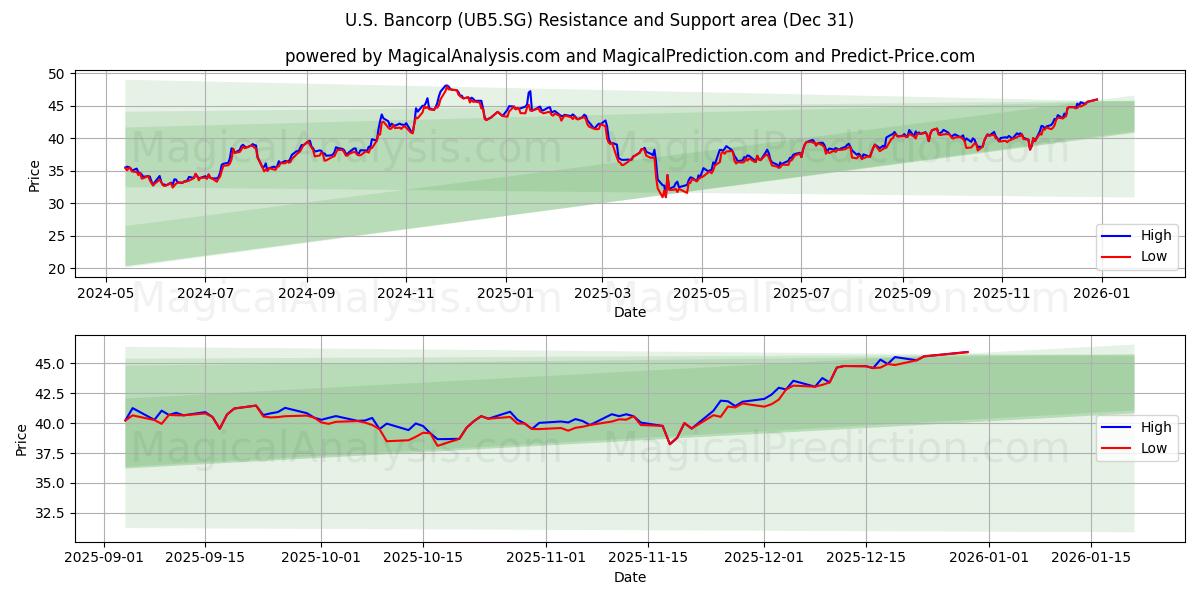  U.S. Bancorp (UB5.SG) Support and Resistance area (30 Dec) 