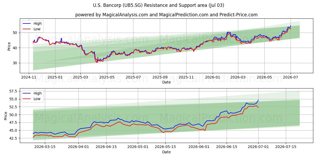  U.S. Bancorp (UB5.SG) Support and Resistance area (02 Jul) 